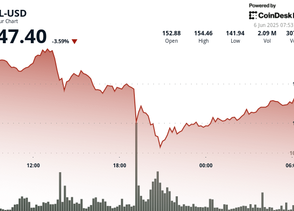 SOL Bounces From $142 as Bulls Regain Short-Term…